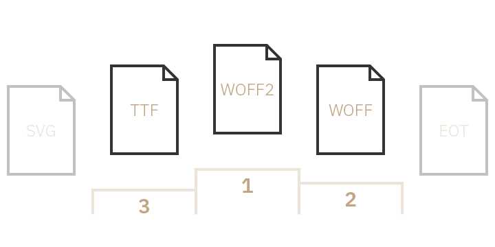 Moderne Webfonts sollten als WOFF2-, WOFF- oder TTF-Dateien bereitgestellt werden, da sie alle wünschenswerten Eigenschaften von Webfonts in sich vereinen.