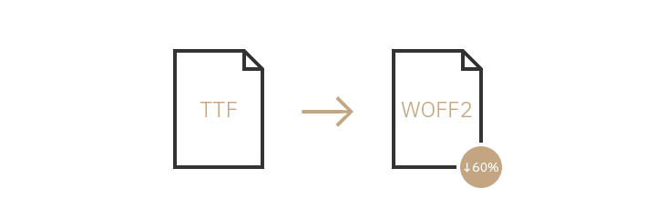 Komprimierte Webfont-Formate wie WOFF2 können die Dateigröße um bis zu 60% reduzieren.